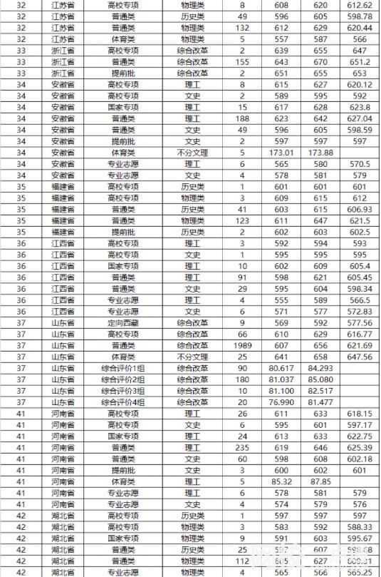 2024年山東大學錄取分數線(排名全國第幾位公布)