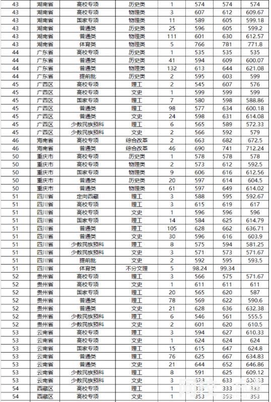 2024年山東大學錄取分數線(排名全國第幾位公布)