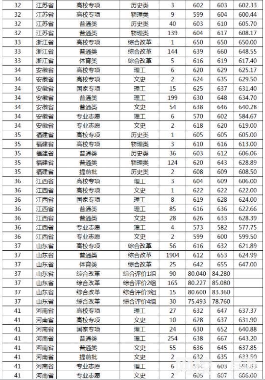 2025年山東大學錄取分數(shù)線(全國最新排名位次一覽表)