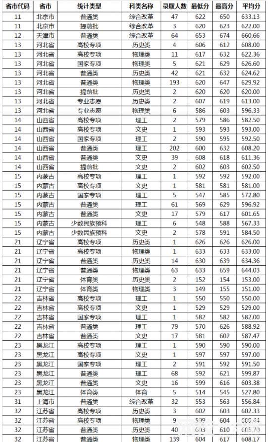2025年山東大學錄取分數(shù)線(全國最新排名位次一覽表)