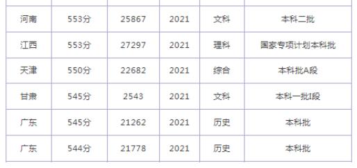 2025年煙臺(tái)大學(xué)錄取分?jǐn)?shù)線(全國最新排名位次一覽表)