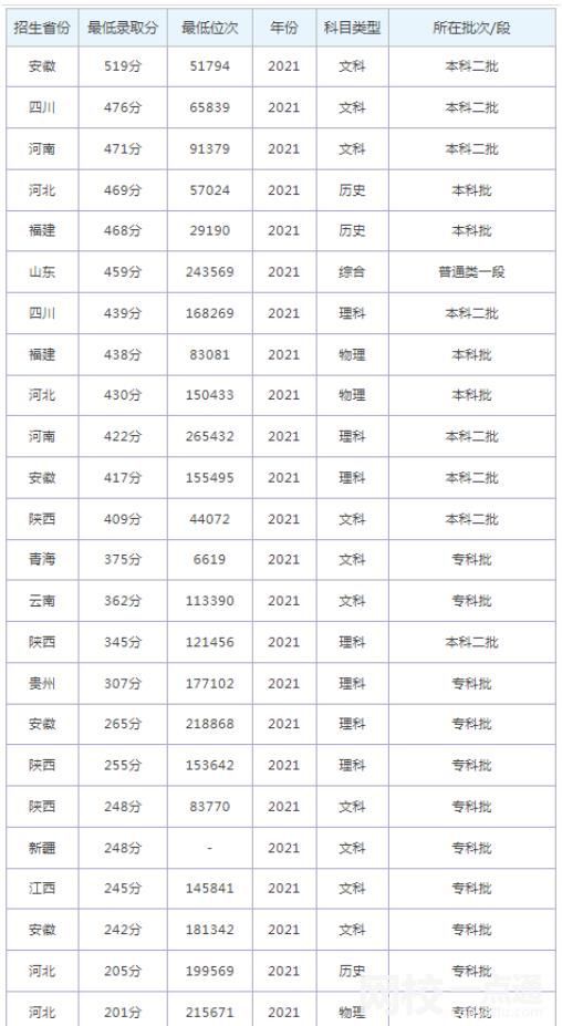 2025年山東外國語職業技術大學錄取分數線(全國最新排名位次一覽表)