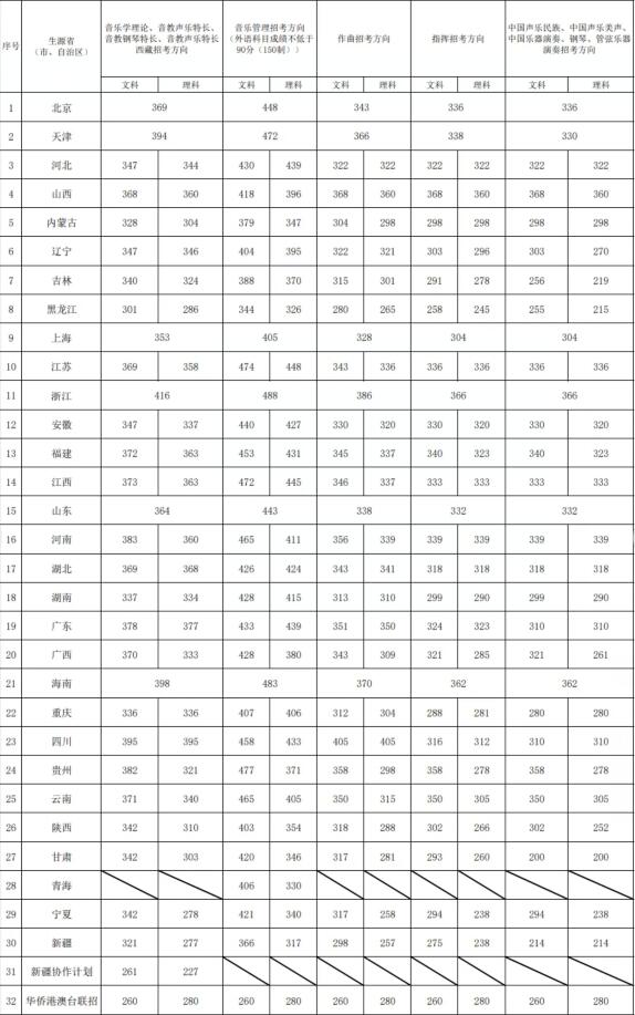 2023年中國音樂學院錄取分數線(2023年高考所有專業一覽表參考)