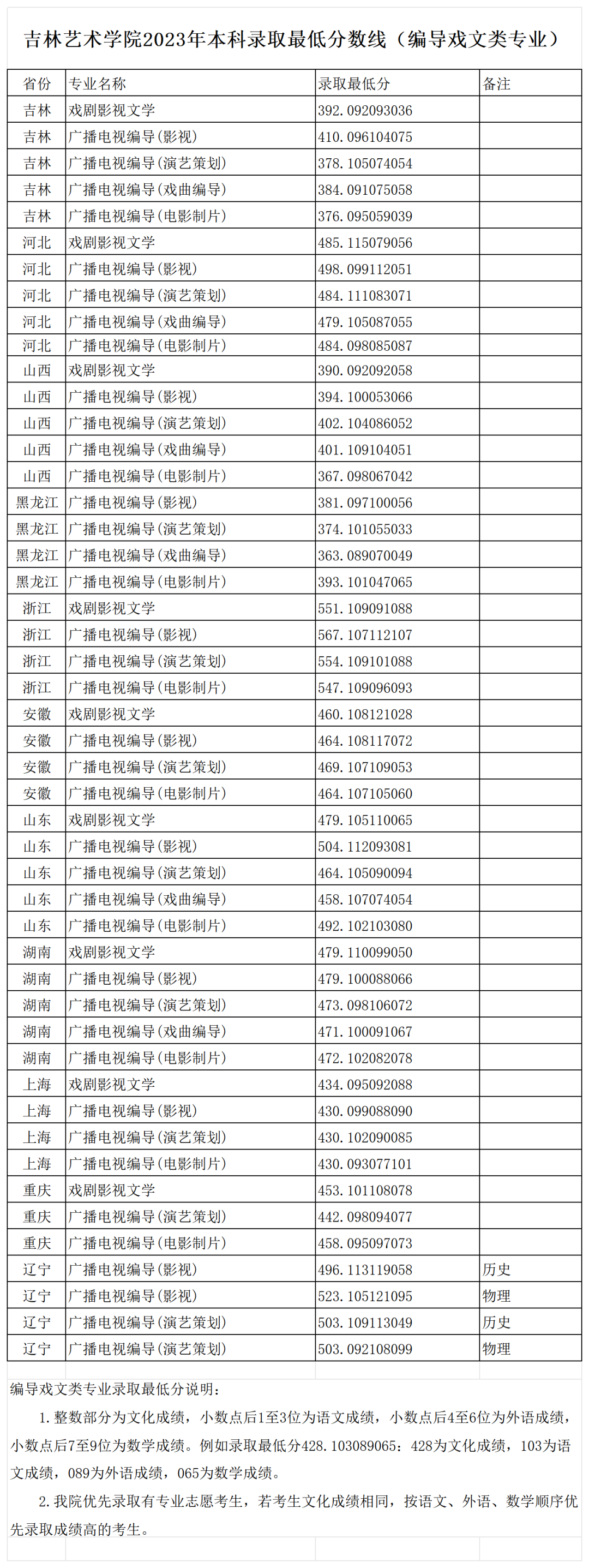 2022年吉林藝術學院錄取分數線(2022年大學分數線排名位次公布)