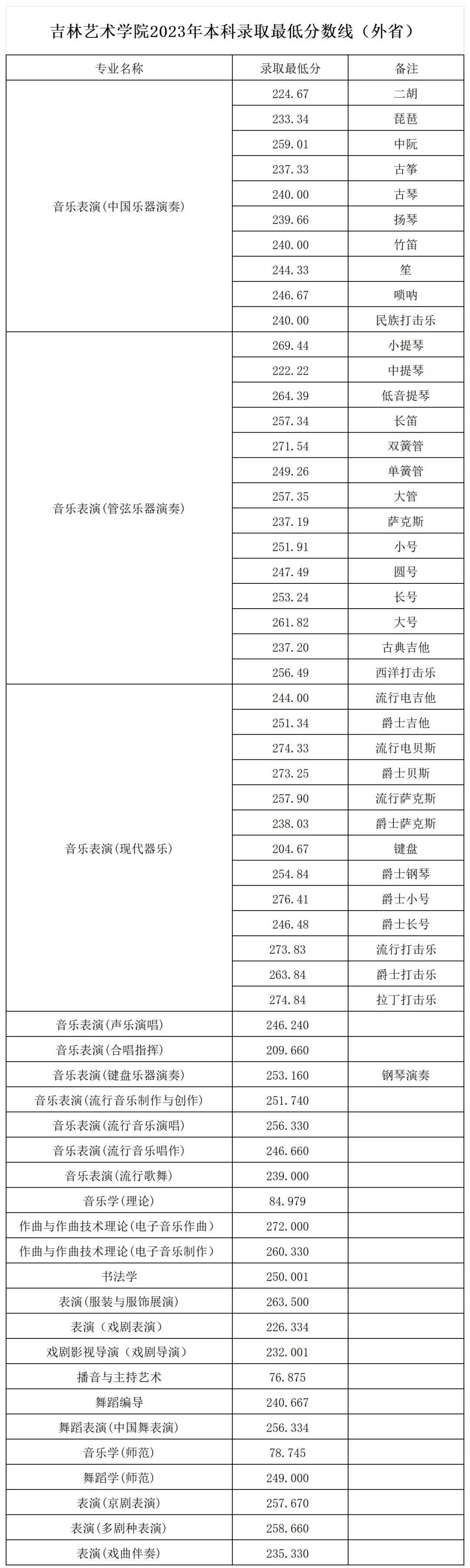 2022年吉林藝術學院錄取分數線(2022年大學分數線排名位次公布)