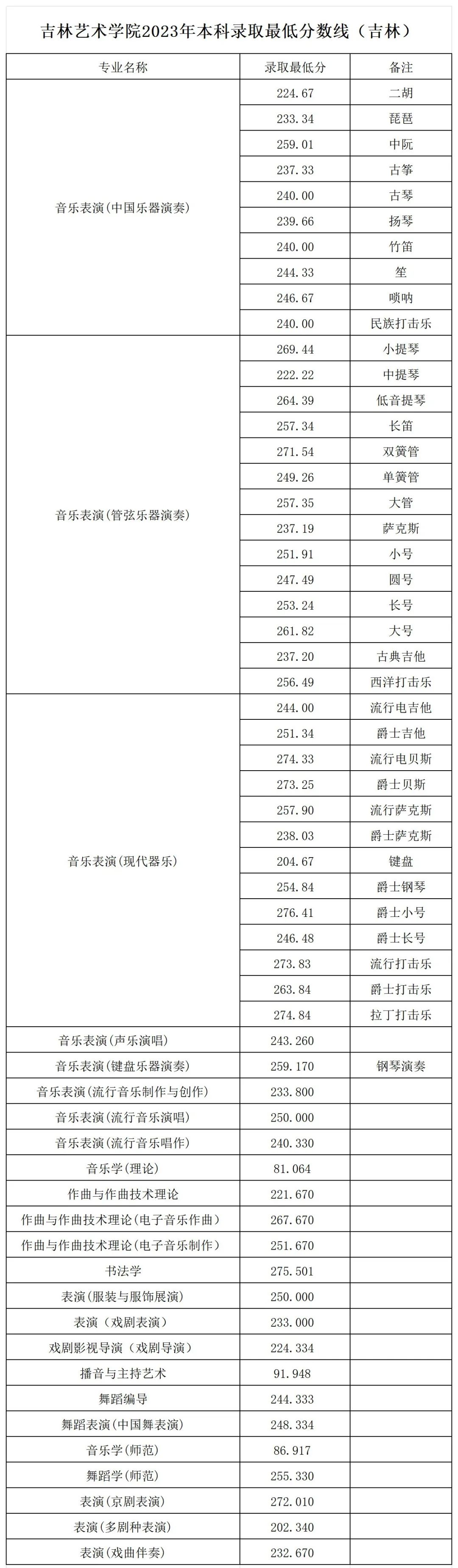 2022年吉林藝術學院錄取分數線(2022年大學分數線排名位次公布)