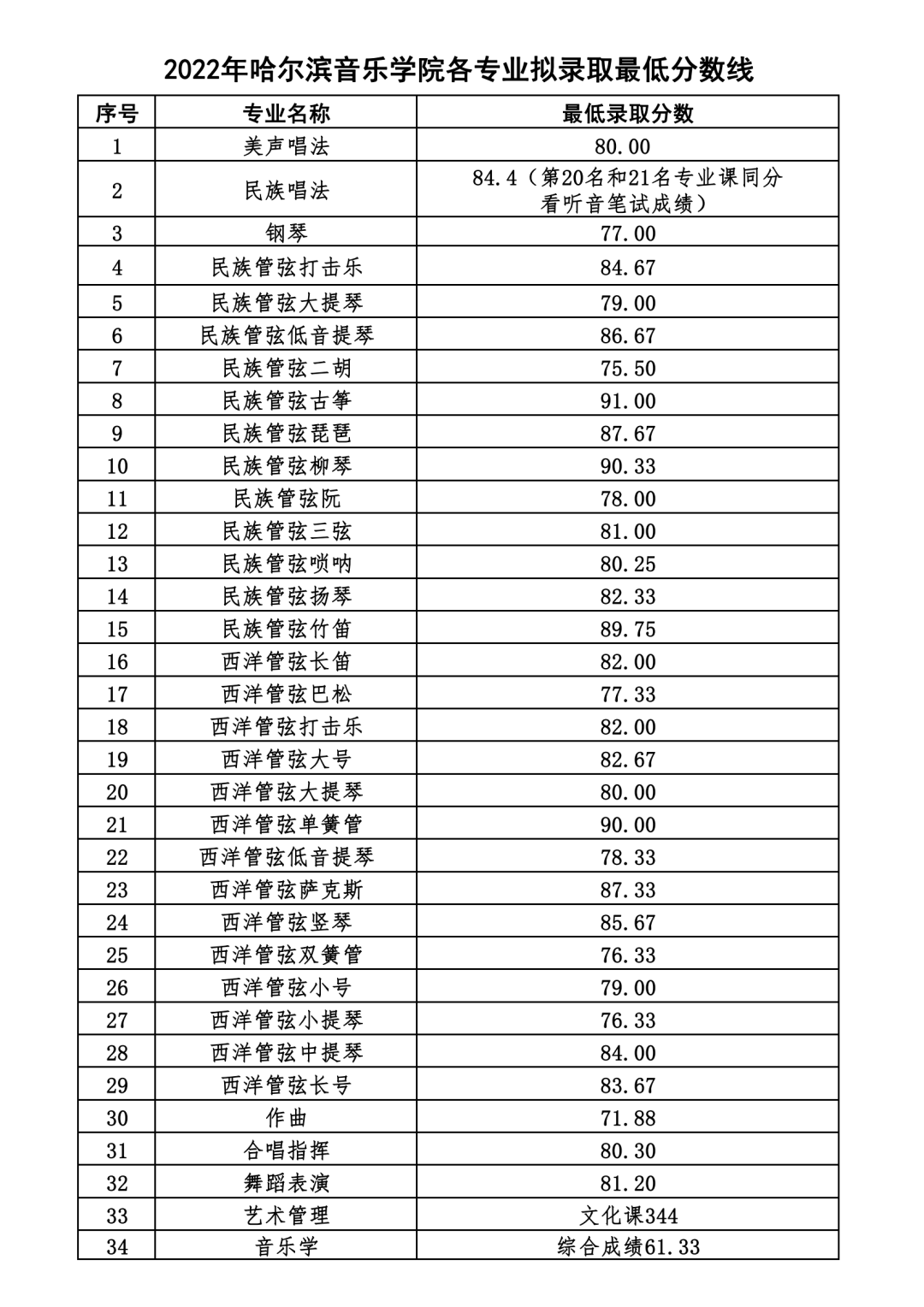 2023年哈爾濱音樂學(xué)院錄取分?jǐn)?shù)線(2023年高考所有分?jǐn)?shù)線一覽表參考)