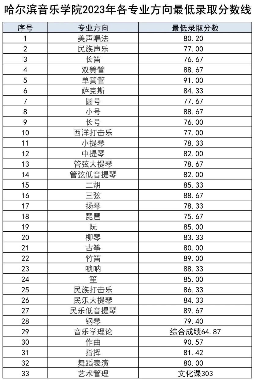 2023年哈爾濱音樂學(xué)院錄取分?jǐn)?shù)線(2023年高考所有分?jǐn)?shù)線一覽表參考)