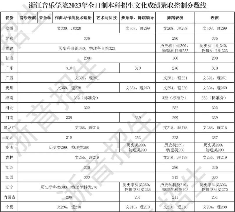 2024年浙江音樂學院錄取分數線多少分(2024各專業怎么樣好不好)