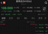英偉達(dá)市值一夜少了2萬億 為什么跌這么多？
