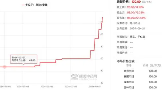 冬瓜子一個月漲幅超113% 為什么漲這么多？