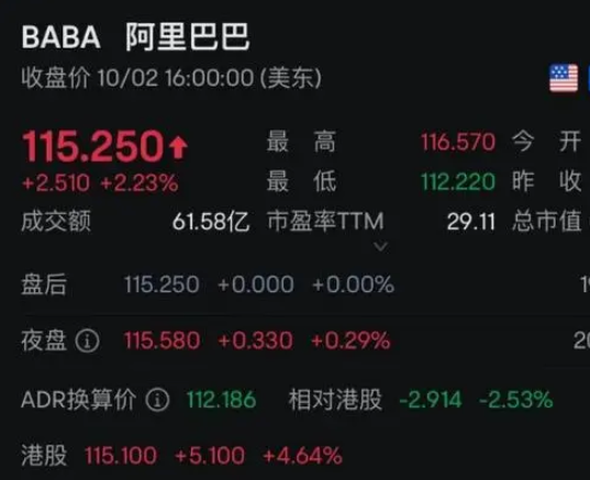 重倉阿里,華爾街巨頭大賺 為什么漲這么快？