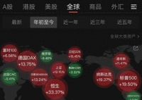 中國股票和基金海外全線飄高 為什么突然大漲？