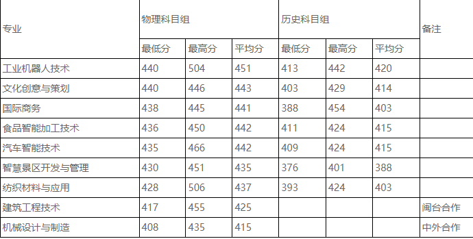 2025年黎明職業(yè)大學(xué)錄取分?jǐn)?shù)線(全國(guó)最新排名位次一覽表)