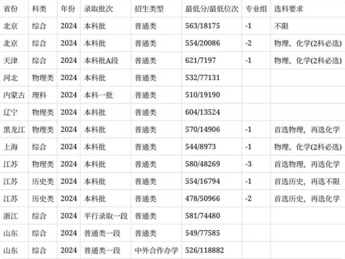 安徽醫(yī)科大學(xué)錄取分?jǐn)?shù)線2025年(今年高考所有分?jǐn)?shù)線一覽表參考)