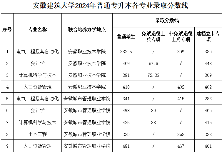安徽建筑大學錄取分數線2025年(今年高考所有分數線一覽表參考)