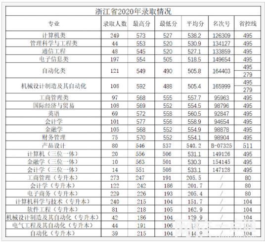 杭州電子科技大學信息工程學院2024在浙江省錄取分數線(各專業最低分數線一覽表公布)