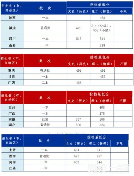 安徽工業(yè)大學(xué)2024在安徽省錄取分?jǐn)?shù)線(各專業(yè)最低分?jǐn)?shù)線一覽表公布)