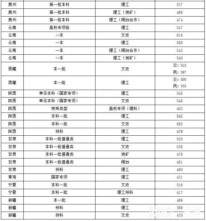 福州大學(xué)2024在福建省錄取分?jǐn)?shù)線(各專業(yè)最低分?jǐn)?shù)線一覽表公布)
