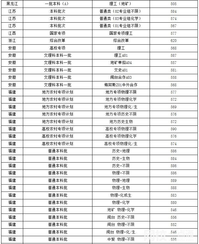 福州大學(xué)2024在福建省錄取分?jǐn)?shù)線(各專業(yè)最低分?jǐn)?shù)線一覽表公布)