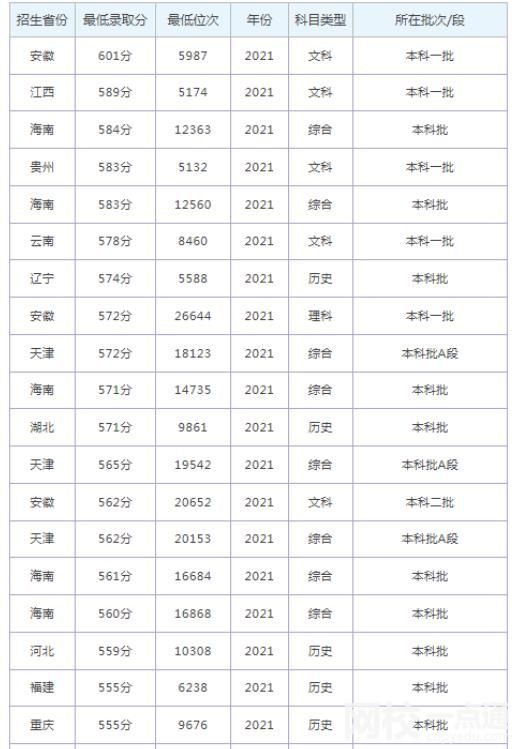 煙臺大學2024在山東省錄取分數(shù)線(各專業(yè)最低分數(shù)線一覽表公布)