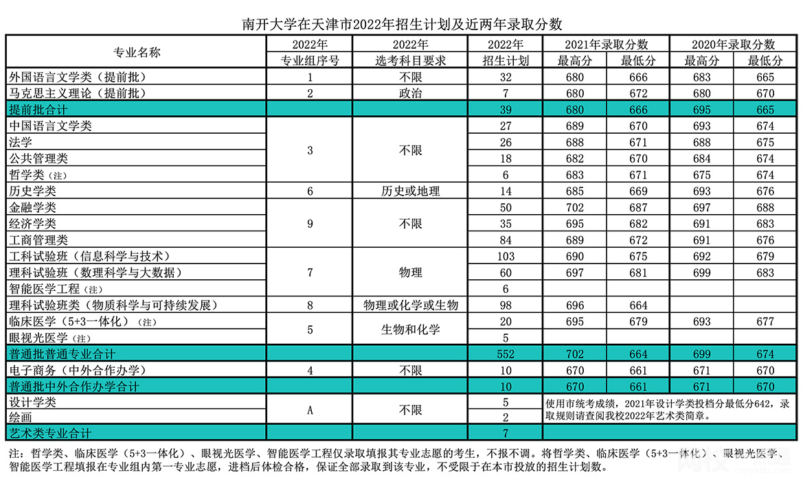 南開大學(xué)2024在天津市錄取分?jǐn)?shù)線(最低分?jǐn)?shù)線及位次排名出爐)