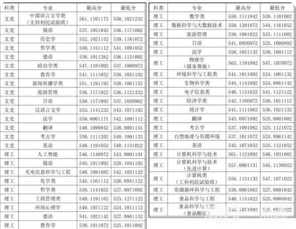 山西大學2024在山西省錄取分數線(最低分數線及位次排名出爐)