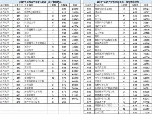 山西大學2024在山西省錄取分數線(最低分數線及位次排名出爐)