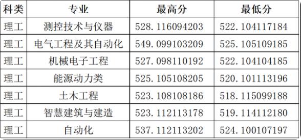 山西大學2024在山西省錄取分數線(最低分數線及位次排名出爐)