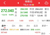 特斯拉市值一夜蒸發超2900億 這也太夸張了